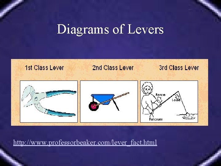 Diagrams of Levers http: //www. professorbeaker. com/lever_fact. html 