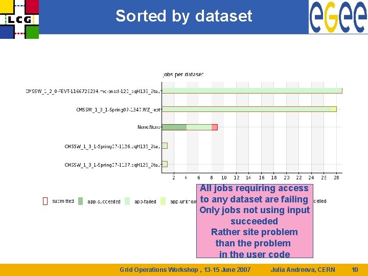 Sorted by dataset All jobs requiring access to any dataset are failing Only jobs