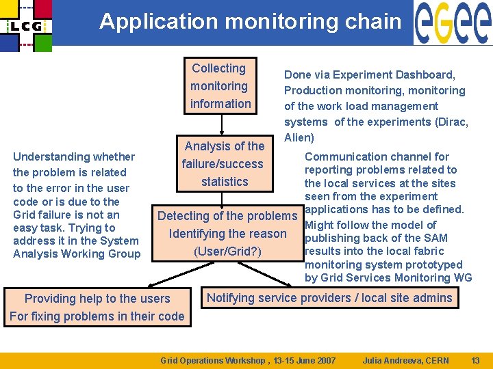 Application monitoring chain Collecting monitoring information Understanding whether the problem is related to the