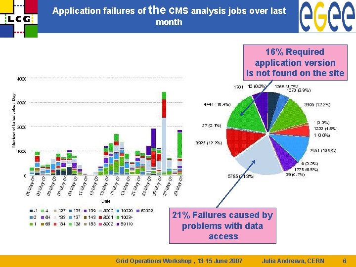 Application failures of the CMS analysis jobs over last month 16% Required application version