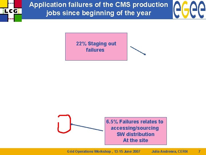 Application failures of the CMS production jobs since beginning of the year 22% Staging