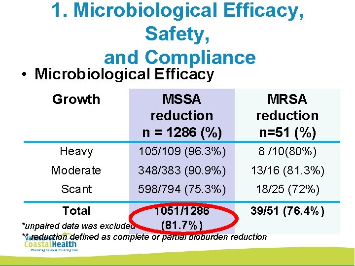 1. Microbiological Efficacy, Safety, and Compliance • Microbiological Efficacy Growth MSSA reduction n =