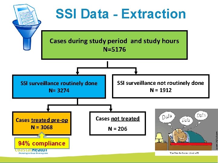 SSI Data - Extraction Cases during study period and study hours N=5176 SSI surveillance