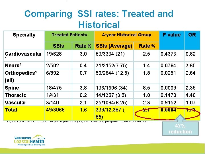 Comparing SSI rates: Treated and Historical Specialty Treated Patients SSIs 4 -year Historical Group