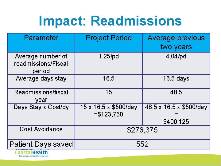 Impact: Readmissions Parameter Project Period Average previous two years Average number of readmissions/Fiscal period
