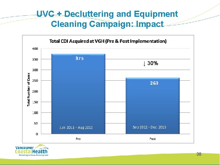 UVC + Decluttering and Equipment Cleaning Campaign: Impact ↓ 30% 38 
