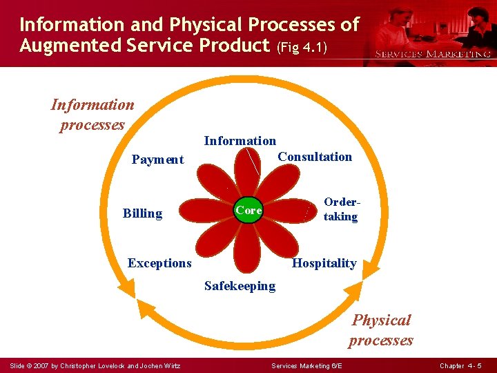 Information and Physical Processes of Augmented Service Product (Fig 4. 1) Information processes Information