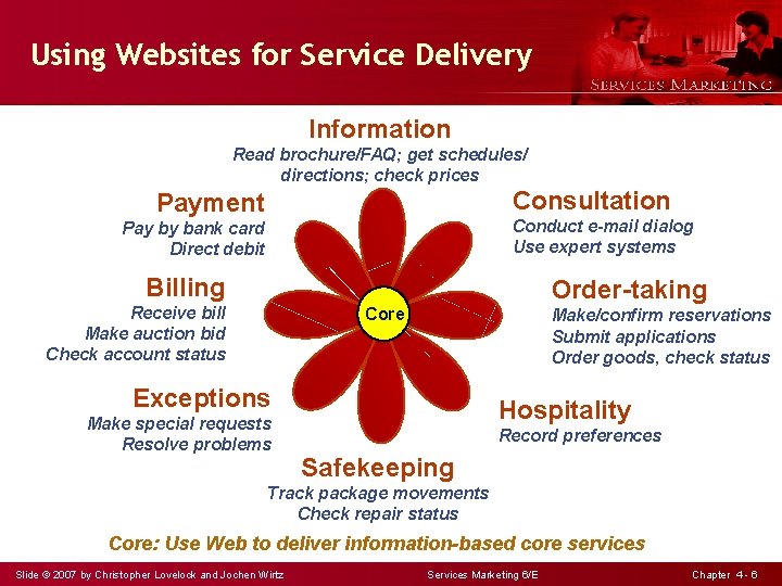 Using Websites for Service Delivery Information Read brochure/FAQ; get schedules/ directions; check prices Consultation