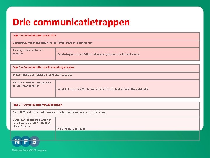 Drie communicatietrappen Trap 1 – Communicatie vanuit NFS Campagne: Nederland gaat over op IBAN.