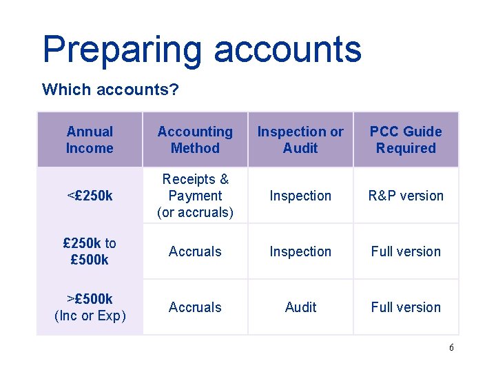 Preparing accounts Which accounts? Annual Income Accounting Method Inspection or Audit PCC Guide Required