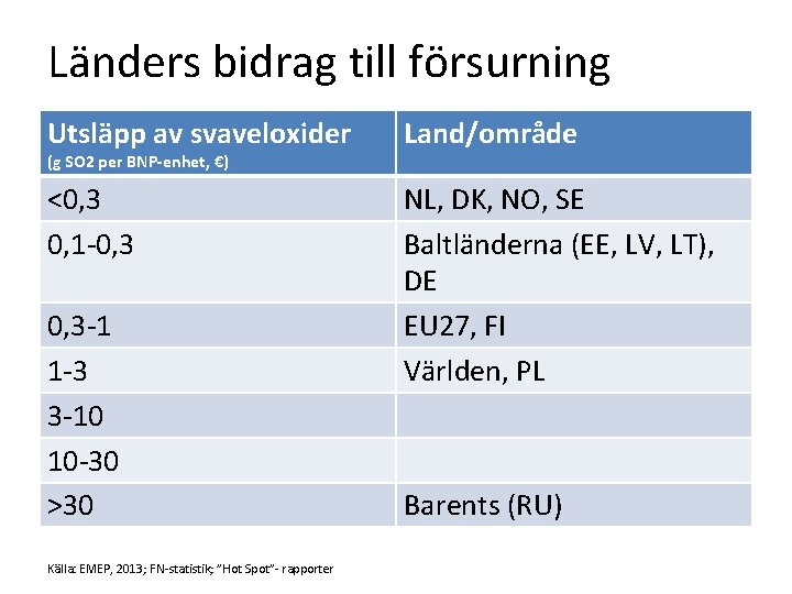 Länders bidrag till försurning Utsläpp av svaveloxider Land/område <0, 3 0, 1 -0, 3