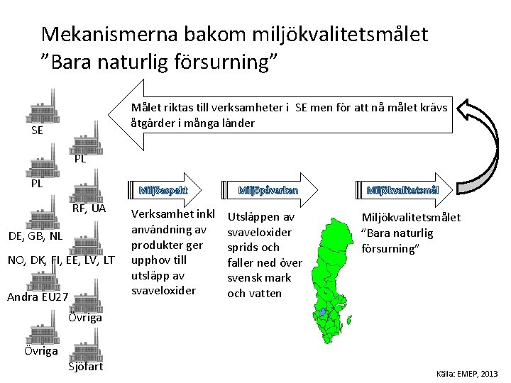 Mekanismerna bakom miljökvalitetsmålet ”Bara naturlig försurning” Målet riktas till verksamheter i SE men för