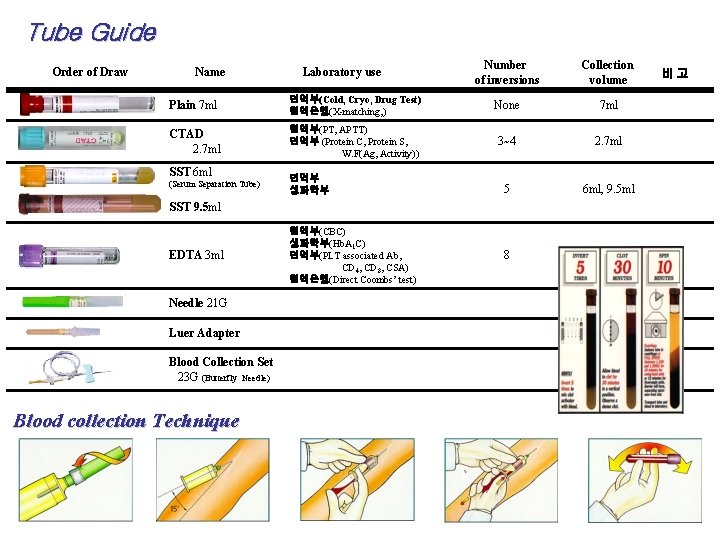 Tube Guide Order of Draw Name Laboratory use Number of inversions Collection volume Plain