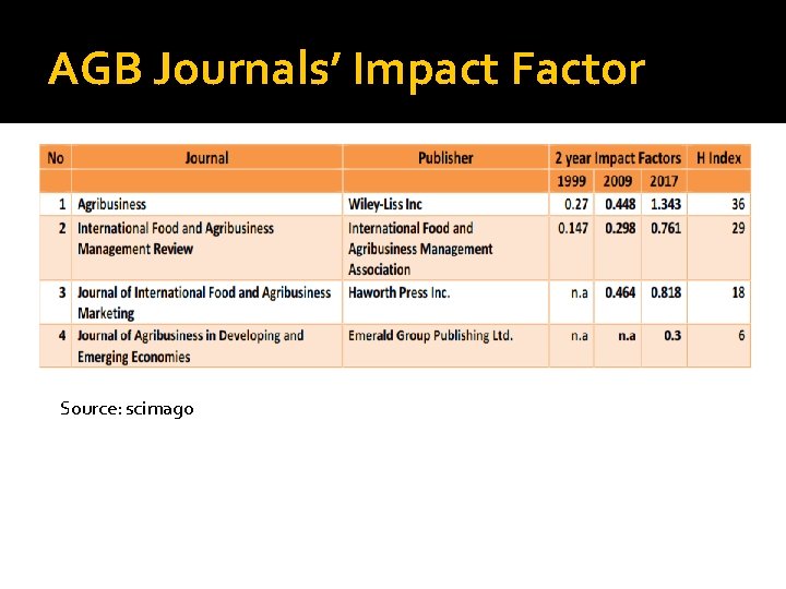 AGB Journals’ Impact Factor Source: scimago 