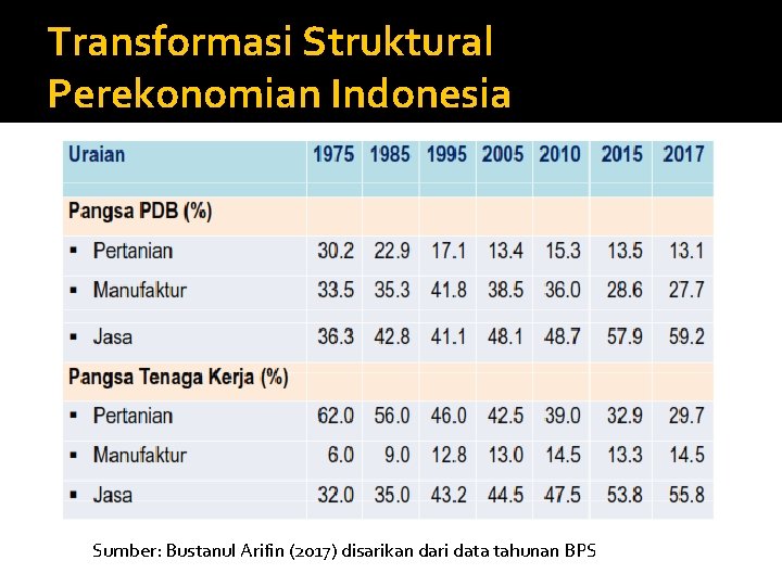 Transformasi Struktural Perekonomian Indonesia Sumber: Bustanul Arifin (2017) disarikan dari data tahunan BPS 