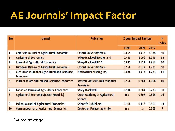 AE Journals’ Impact Factor Source: scimago 