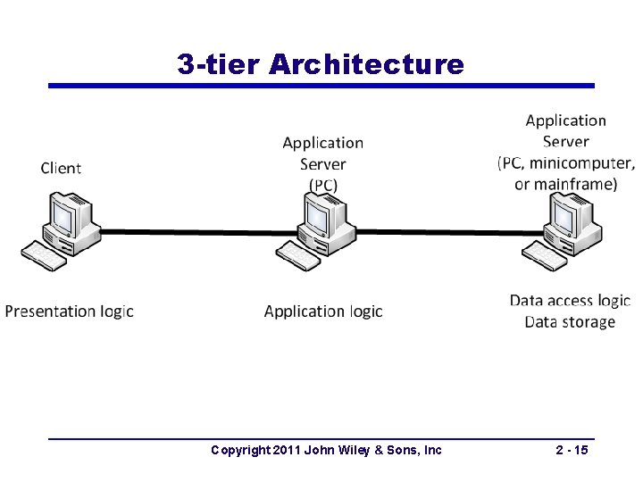 3 -tier Architecture Copyright 2011 John Wiley & Sons, Inc 2 - 15 