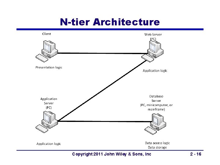 N-tier Architecture Copyright 2011 John Wiley & Sons, Inc 2 - 16 