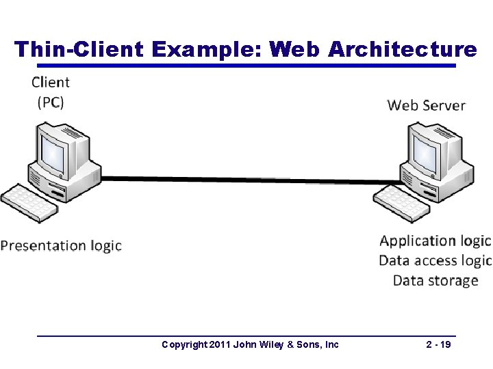 Thin-Client Example: Web Architecture Copyright 2011 John Wiley & Sons, Inc 2 - 19