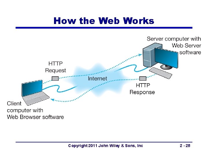 How the Web Works Copyright 2011 John Wiley & Sons, Inc 2 - 25
