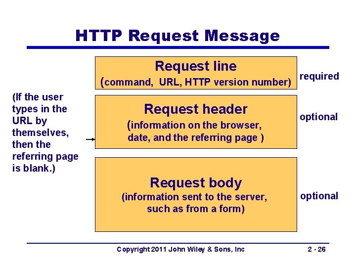 HTTP Request Message Request line (command, URL, HTTP version number) required (If the user