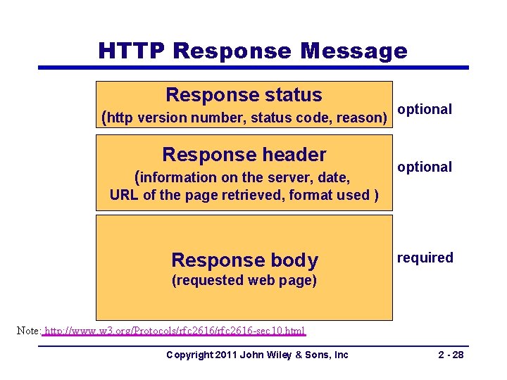 HTTP Response Message Response status (http version number, status code, reason) optional Response header