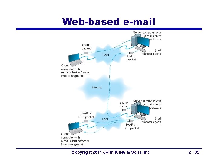 Web-based e-mail Copyright 2011 John Wiley & Sons, Inc 2 - 32 