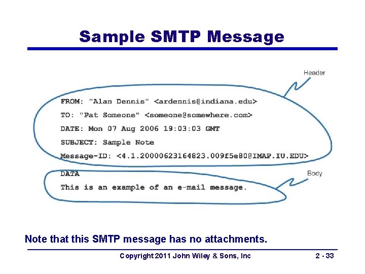 Sample SMTP Message Note that this SMTP message has no attachments. Copyright 2011 John