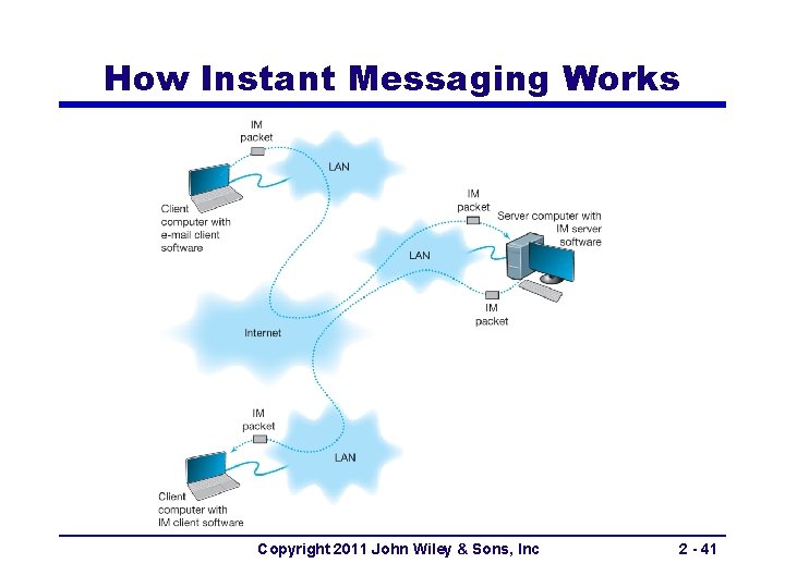 How Instant Messaging Works Copyright 2011 John Wiley & Sons, Inc 2 - 41