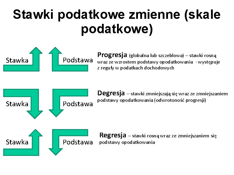 Stawki podatkowe zmienne (skale podatkowe) Stawka Podstawa Progresja (globalna lub szczeblowa) – stawki rosną