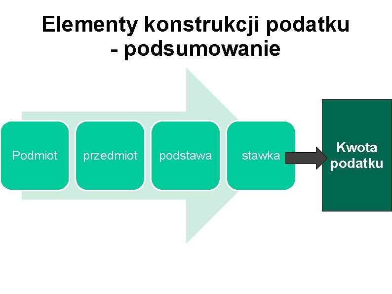 Elementy konstrukcji podatku - podsumowanie Podmiot przedmiot podstawa stawka Kwota podatku 