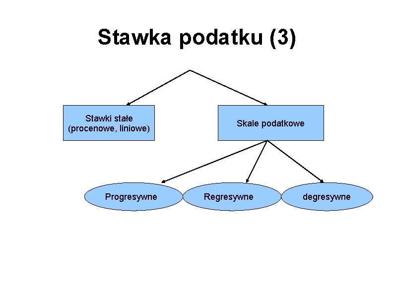 Stawka podatku (3) Stawki stałe (procenowe, liniowe) Progresywne Skale podatkowe Regresywne degresywne 