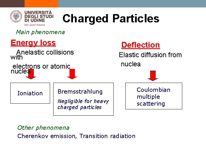 Charged Particles Main phenomena Energy loss Anelastic collisions with electrons or atomic nuclea Ioniation