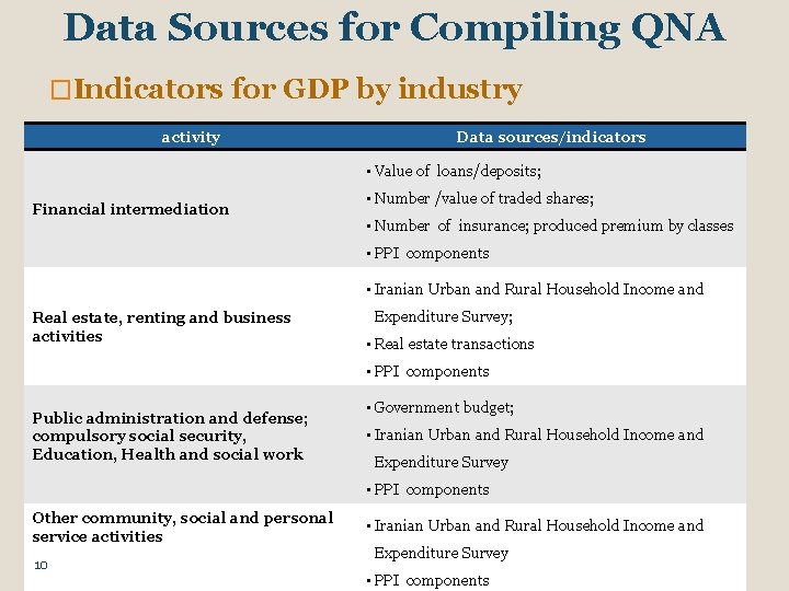 Data Sources for Compiling QNA �Indicators for GDP by industry activity Data sources/indicators •