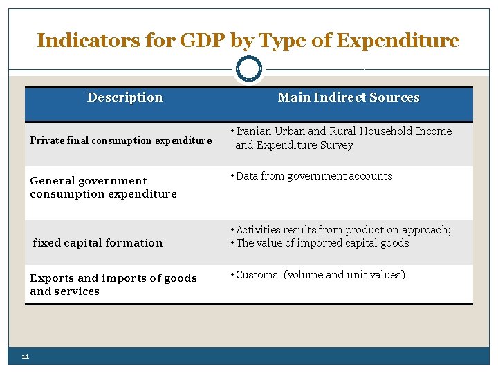 Indicators for GDP by Type of Expenditure Description Private final consumption expenditure General government