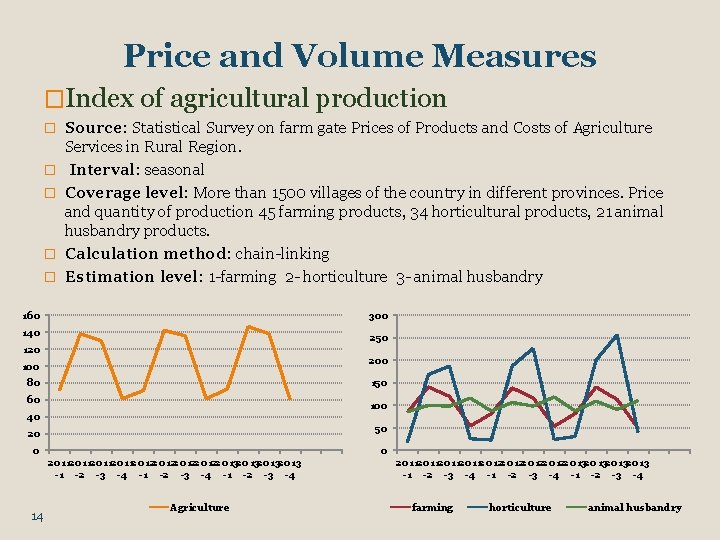 Price and Volume Measures �Index of agricultural production � Source: Statistical Survey on farm