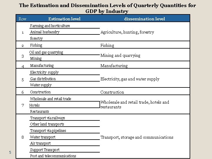 The Estimation and Dissemination Levels of Quarterly Quantities for GDP by Industry Row dissemination