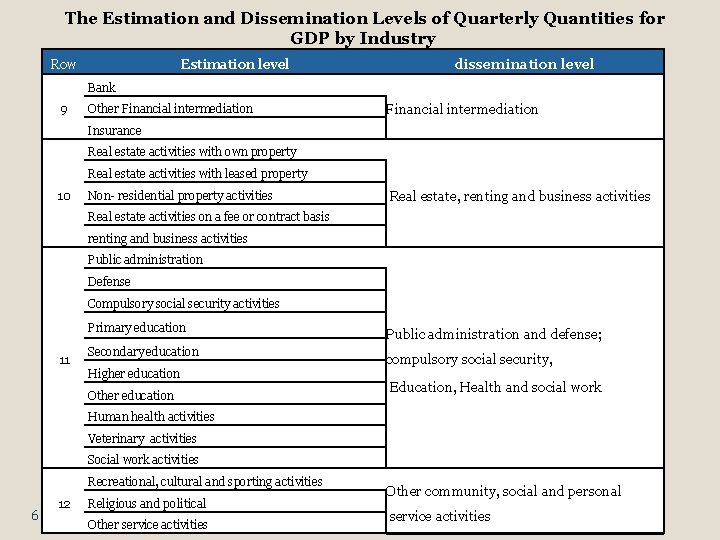 The Estimation and Dissemination Levels of Quarterly Quantities for GDP by Industry Row Estimation