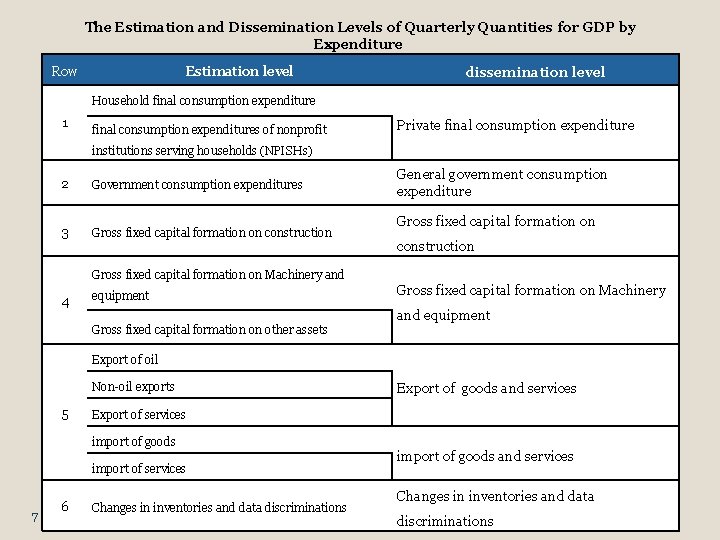 The Estimation and Dissemination Levels of Quarterly Quantities for GDP by Expenditure Row Estimation
