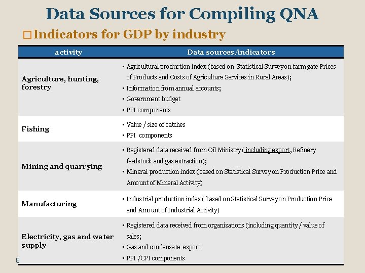 Data Sources for Compiling QNA � Indicators for GDP by industry activity Data sources/indicators