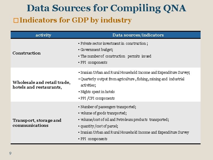 Data Sources for Compiling QNA � Indicators for GDP by industry activity Data sources/indicators