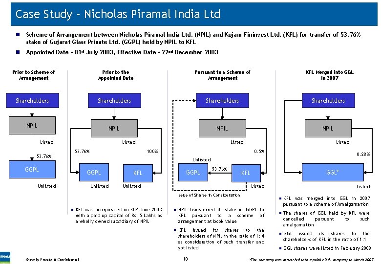 Case Study - Nicholas Piramal India Ltd n Scheme of Arrangement between Nicholas Piramal