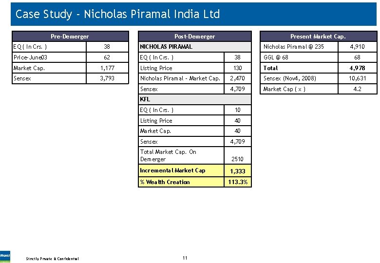 Case Study - Nicholas Piramal India Ltd Pre-Demerger Post-Demerger Present Market Cap. EQ (