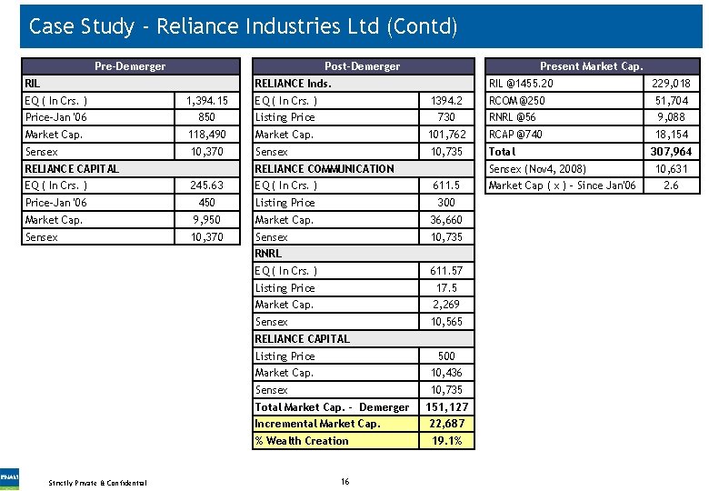Case Study - Reliance Industries Ltd (Contd) Pre-Demerger Present Market Cap. Post-Demerger RIL RELIANCE