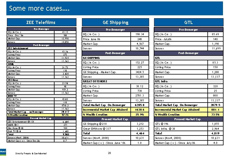 Some more cases…. ZEE Telefilms Pre-Demerger EQ ( In Crs. ) Price - Dec