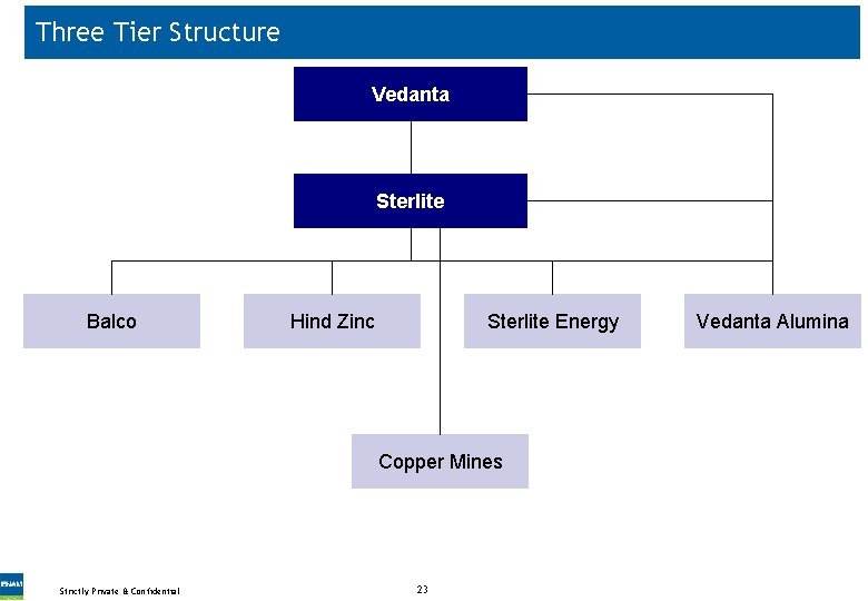 Three Tier Structure Vedanta Sterlite Balco Hind Zinc Sterlite Energy Copper Mines Strictly Private