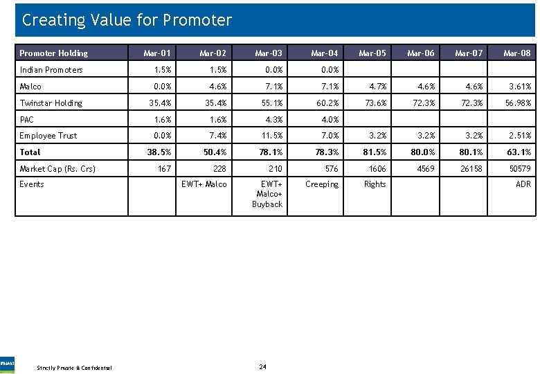 Creating Value for Promoter Holding Mar-01 Mar-02 Mar-03 Mar-04 Indian Promoters 1. 5% 0.