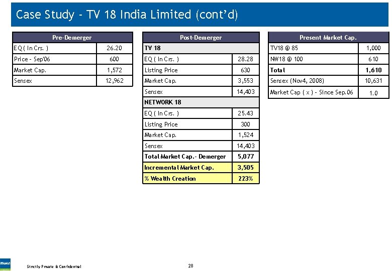 Case Study - TV 18 India Limited (cont’d) Pre-Demerger Post-Demerger Present Market Cap. EQ