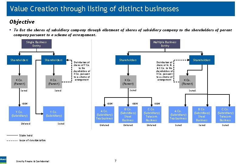 Value Creation through listing of distinct businesses Objective § To list the shares of
