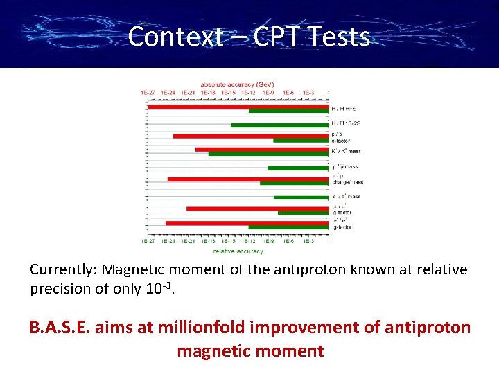 Context – CPT Tests Currently: Magnetic moment of the antiproton known at relative precision
